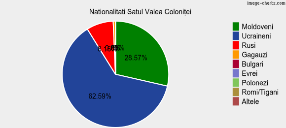 Nationalitati Satul Valea Coloniţei